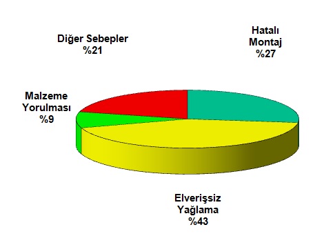 Rulman Arıza Nedenleri ve Oranları (Pasta Grafiği)